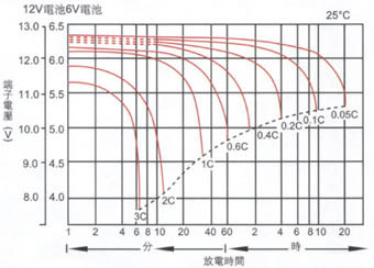 電池容量放電曲線 電池容量放電曲線