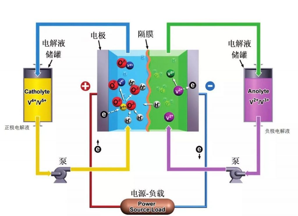 液流電池原理 液流電池原理