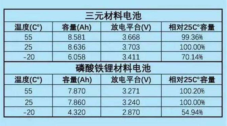 鋰動力電池運行參數