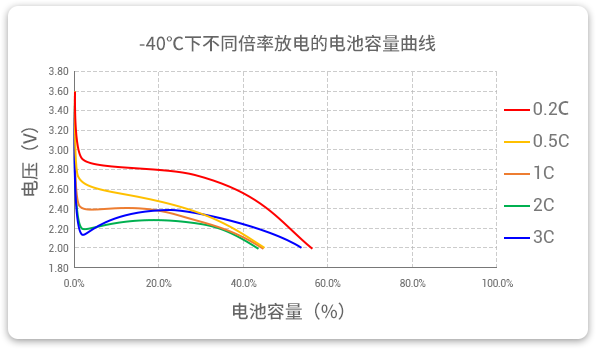-40℃下以不同倍率（0.2c到3c）進(jìn)行放電，容量保持率均超40%。