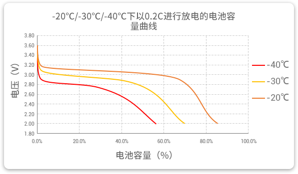 格瑞普生產(chǎn)的低溫磷酸鋰鐵電池以0.2C速率在不同溫度下放電，放電溫度范圍值大，放電容量可觀。