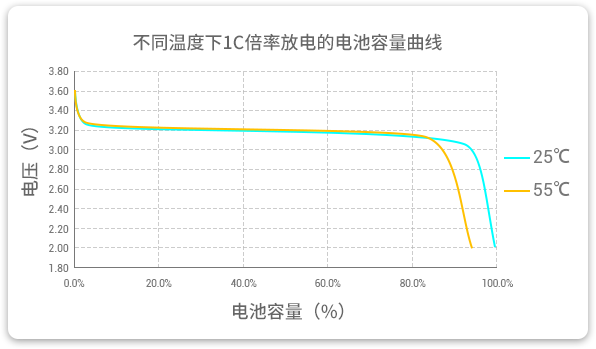 格瑞普低溫磷酸鋰鐵電池在25℃和55℃溫度下以1C速率放電，放電容量幾乎為100%，保持高放電效率。