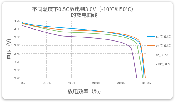 格瑞普低溫鋰聚合物電池在-10至50℃以0.5C進(jìn)行放電，放電效率均超過(guò)90%。