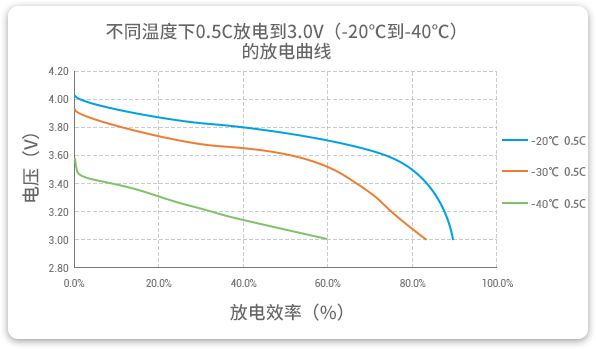 格瑞普低溫鋰聚合物電池在-20至-40℃以0.5C進(jìn)行放電，效率均超過(guò)60%。