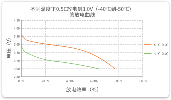 格瑞普低溫鋰聚合物電池在-40至-50℃以0.5C進(jìn)行放電，效率均超過(guò)60%。