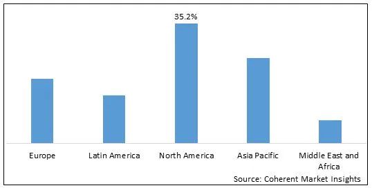 2022 年全球無人機(jī)電池市場(chǎng)份額（按價(jià)值計(jì)算，按細(xì)分）
