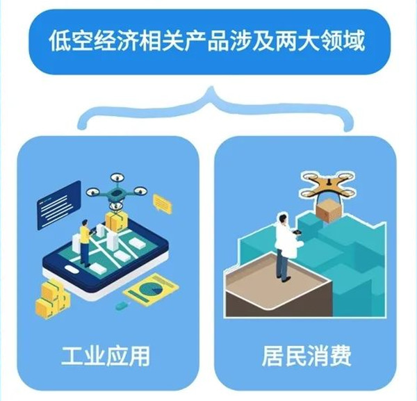 低空經濟兩大領域 低空經濟兩大領域