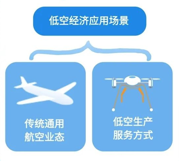 低空經濟應用場景 低空經濟應用場景