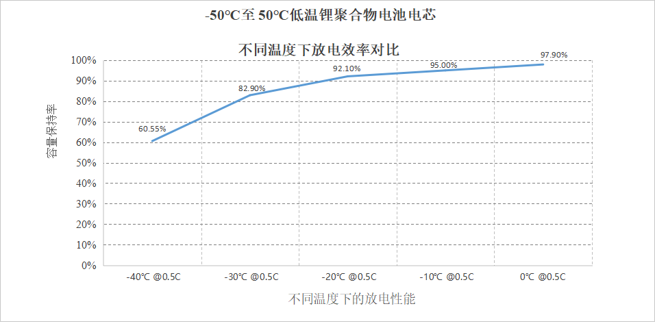 -50-50℃電池不同溫度下的性能 -50-50℃電池不同溫度下的性能