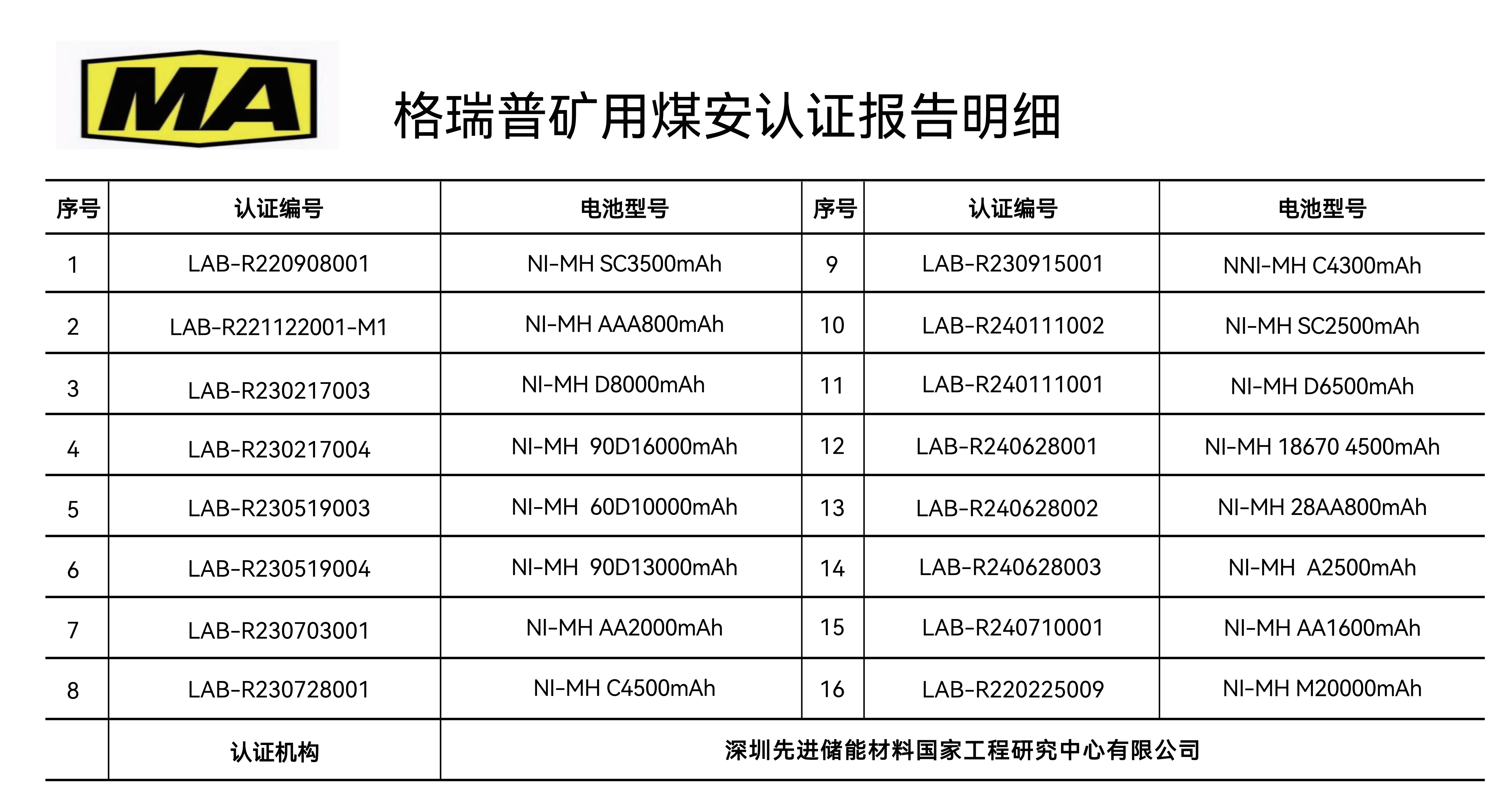 格瑞普鎳氫電池礦用煤安認(rèn)證 格瑞普鎳氫電池礦用煤安認(rèn)證