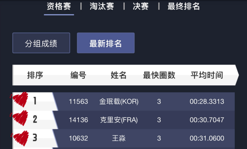 Minjae、Killian、王淼  位列前三