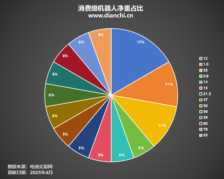 消費(fèi)級機(jī)器人凈重占比